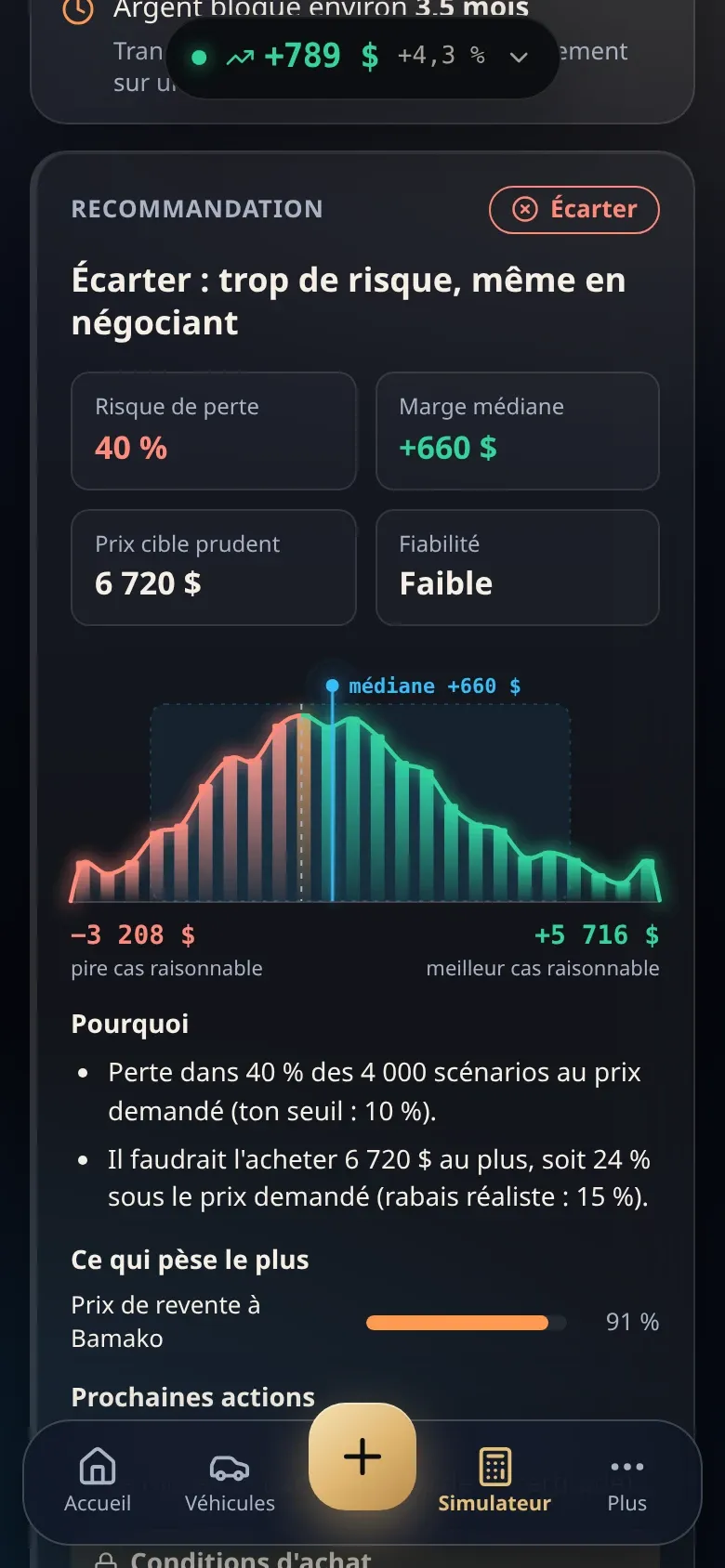 Recommandation de Corridor : écarter, risque de perte de 40 %, répartition des marges sur 4 000 scénarios.